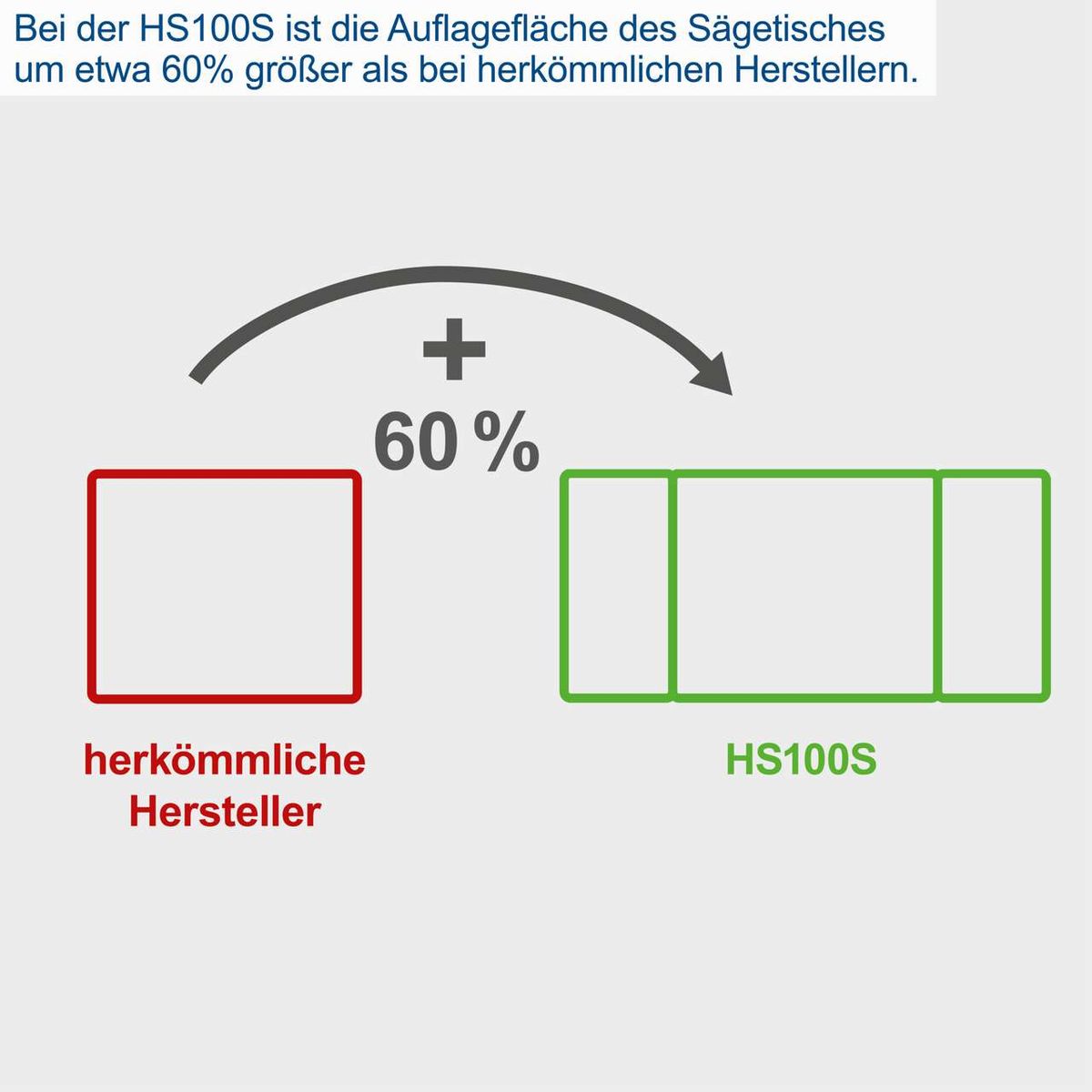 Veranschaulichung der 60-prozentig größeren Sägetischfläche der Tischkreissäge HS100S gegenüber konventionellen Herstellern