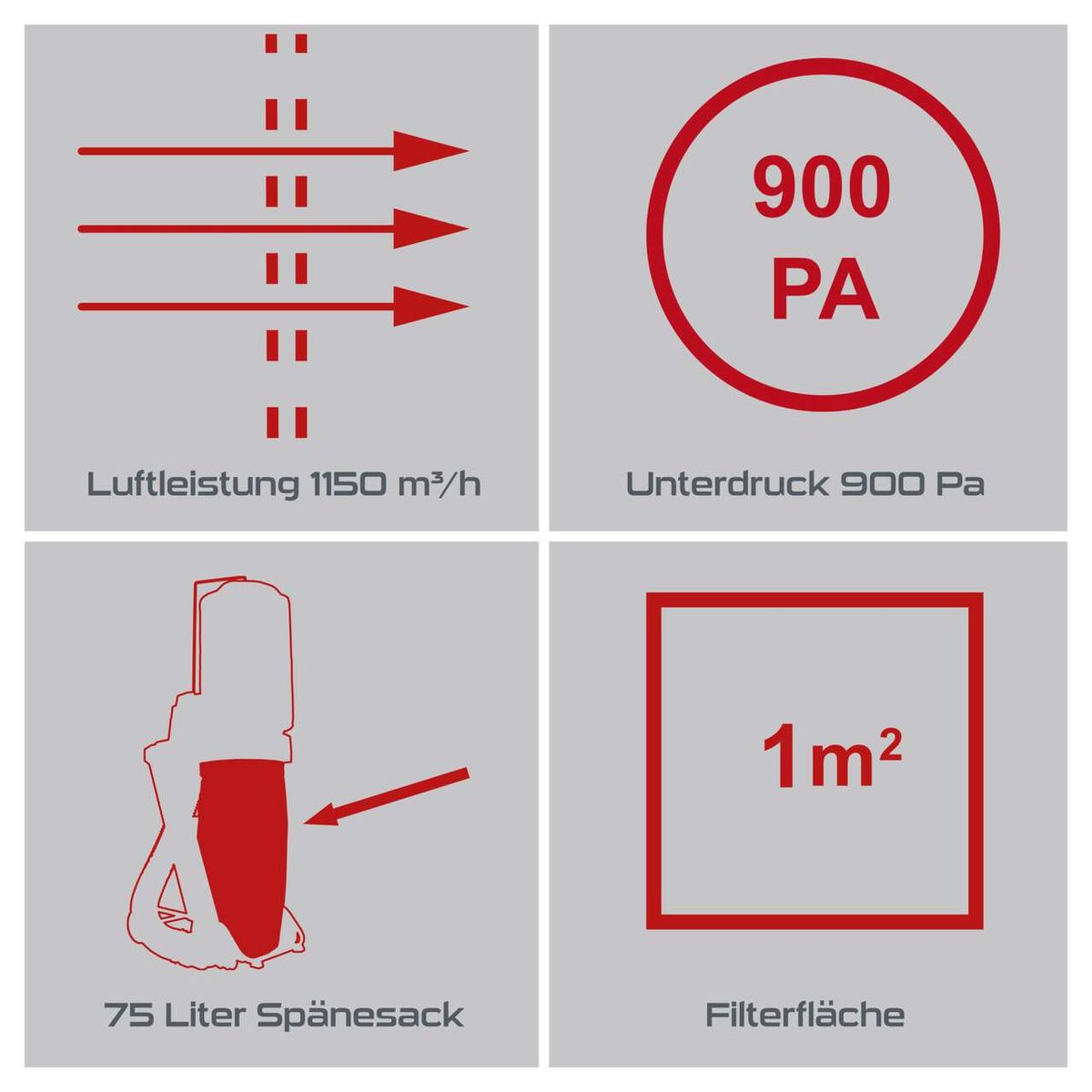 Technische Daten: Luftleistung 1150 m³/h, Unterdruck 900 Pascal, Filterfläche 1 m²