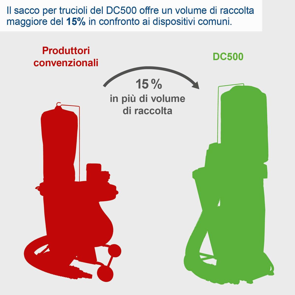 Der Absaugsack des DC500 bietet ein 15% größeres Sammelvolumen im Vergleich zu herkömmlichen Geräten.