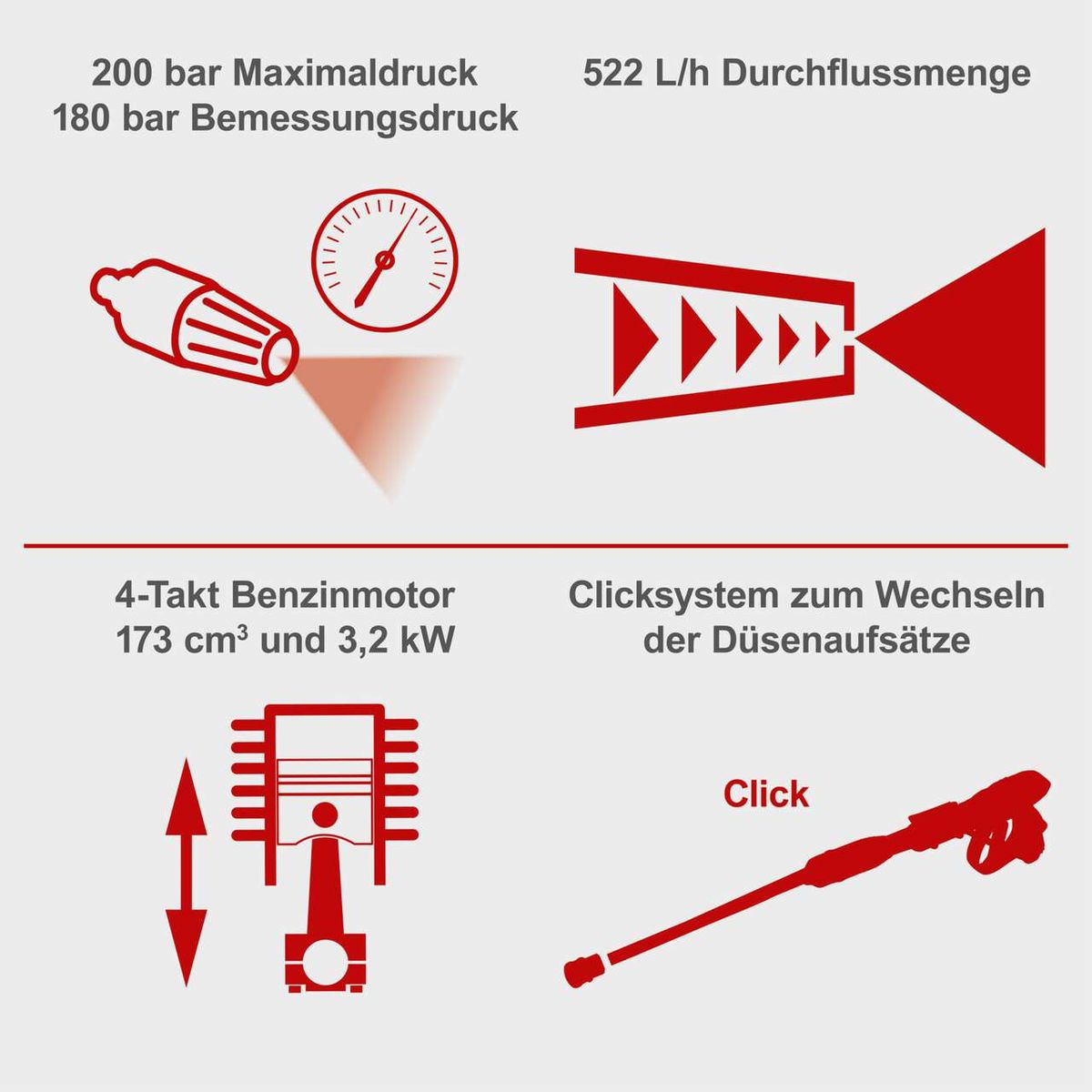 Technische Daten für Hochdruckreiniger: Maximaldruck 200 bar, Bemessungsdruck 180 bar, Durchflussmenge 522 Liter/h; 4-Takt-Benzinmotor 173 cm³, 3,2 kW; Click-System für Düsenwechsel