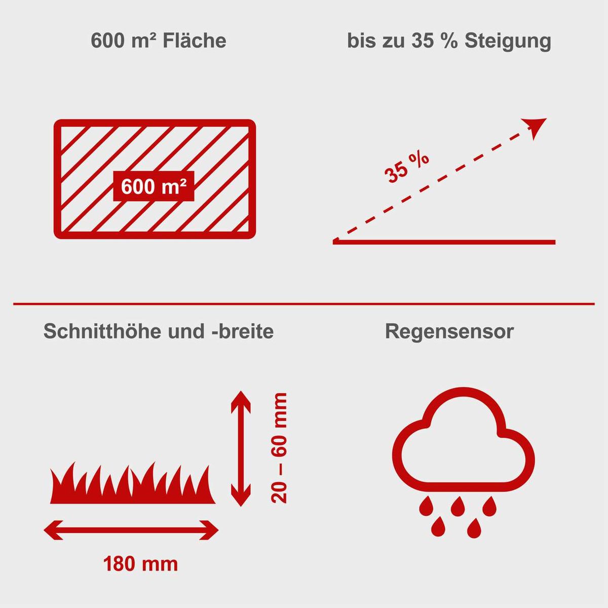 Der Scheppach RoboCut XL600 Mähroboter deckt bis zu 600 m² Fläche ab, hat eine Steigung von bis zu 35 %, eine Schnittbreite von 180 mm und eine Schnitt Höhe von 20-60 mm. Er verfügt über einen Regensensor.