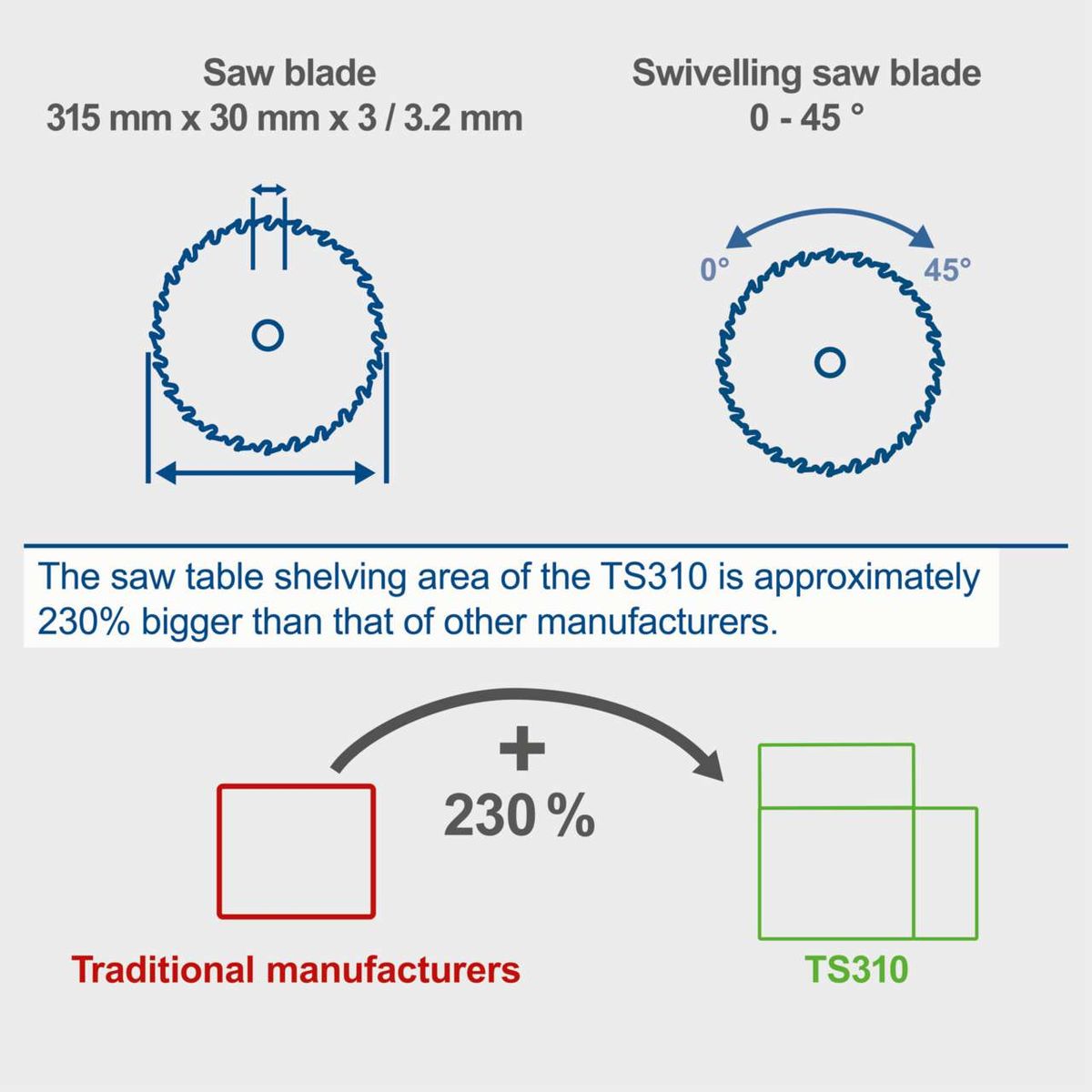 The TS310 table saw by Scheppach has a shelving area 230% larger than other manufacturers. The saw blades are 315 mm x 30 mm x 3 / 3.2 mm in size and can be swivelled from 0 to 45 degrees.