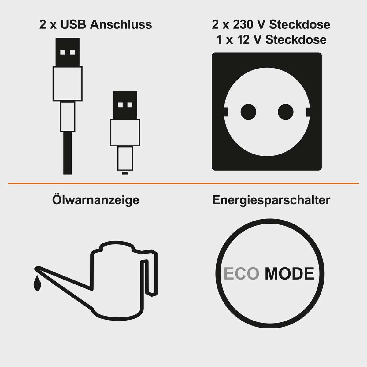 Der Inverter Stromerzeuger IX-IVG-3500 IXES verfügt über 2 x USB-Anschlüsse, 2 x 230 V Steckdosen und 1 x 12 V Steckdose. Er hat eine Ölwarnanzeige und einen Energiesparschalter (Eco Mode).