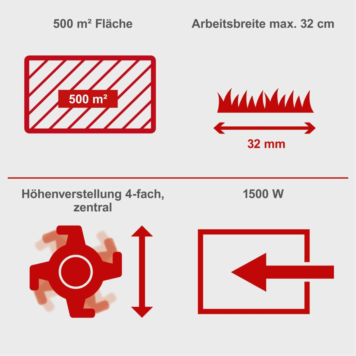Wichtige Leistungsmerkmale des Elektro Vertikutierers: 500 m² Fläche, max. Arbeitsbreite 32 mm, 1500 W Leistung, zentraler Lüfter mit 4-facher Höhenverstellung