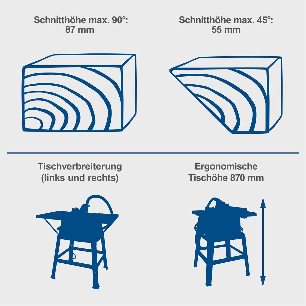Werkstückhöhenangaben für Tischkreissäge: Maximal 90°: 87 mm, Maximal 45°: 55 mm; Ergonomische Tischhöhe 870 mm mit Verbreiterungen