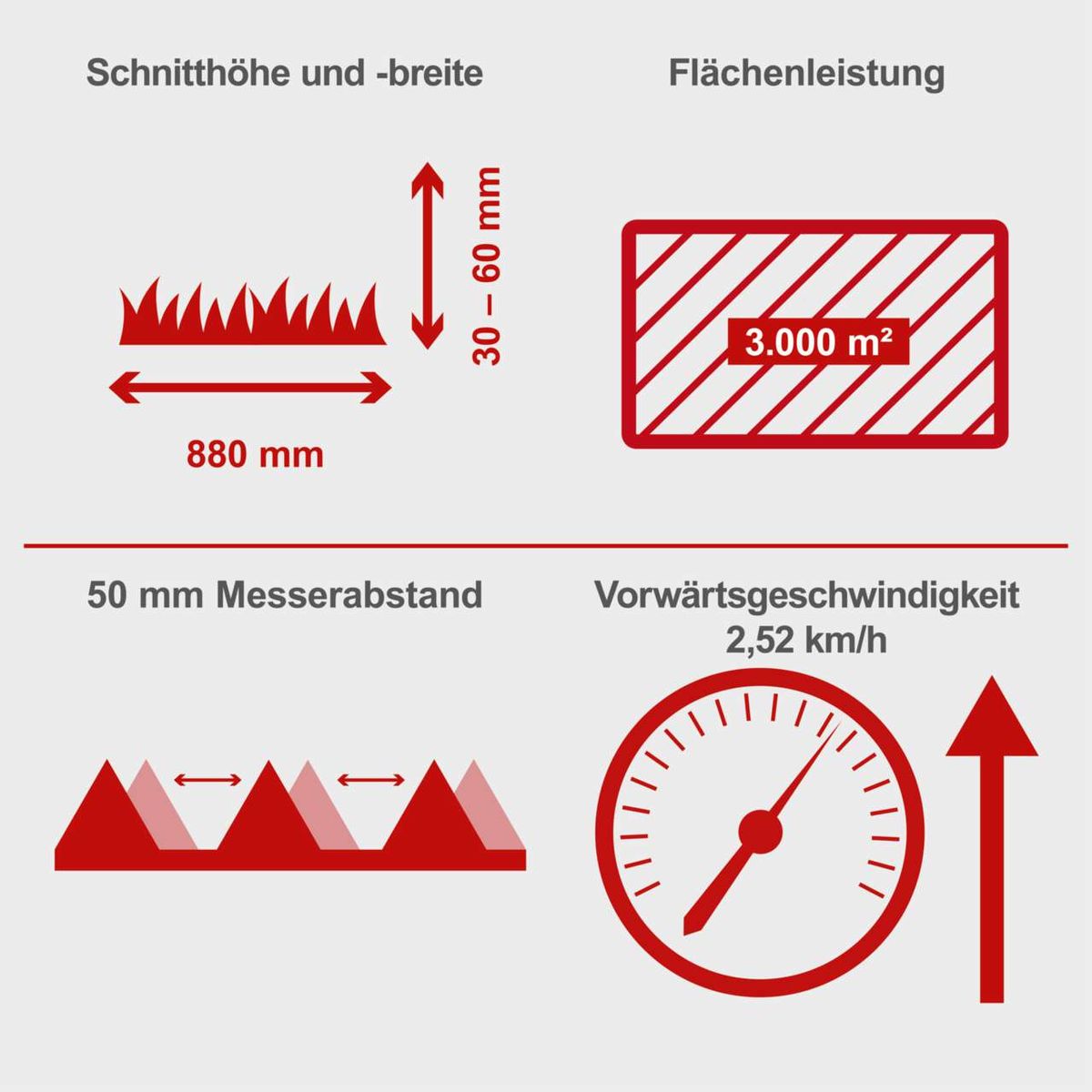 Der Benzin Balkenmäher BMS196-88 von Scheppach hat eine Schnittbreite von 880 mm und eine Schnitthöhe von 30-60 mm. Die Flächenleistung beträgt bis zu 3000 m². Der Messerabstand ist 50 mm und die Vorwärtsgeschwindigkeit beträgt 2,52 km/h.
