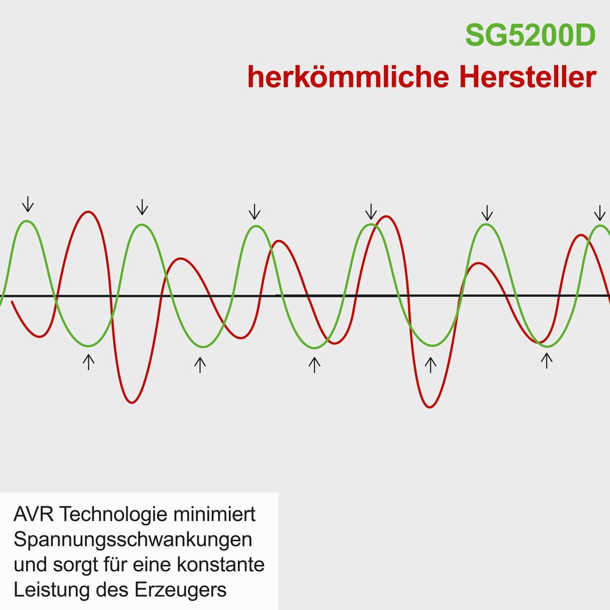AVR-Technologie reduziert Spannungsschwankungen für konstante Leistung des Generators
