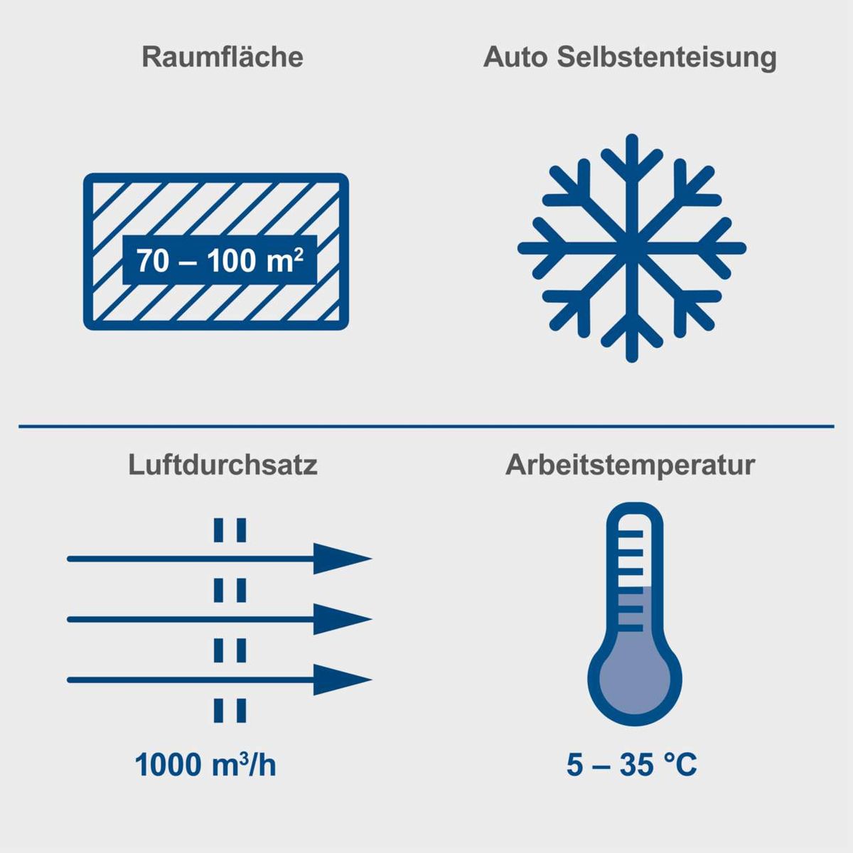 Der Bautrockner DH8000x eignet sich für Räume von 70–100 m², enteist Autos, hat einen Luftdurchsatz von 1000 m³/h und arbeitet bei 5–35 °C.
