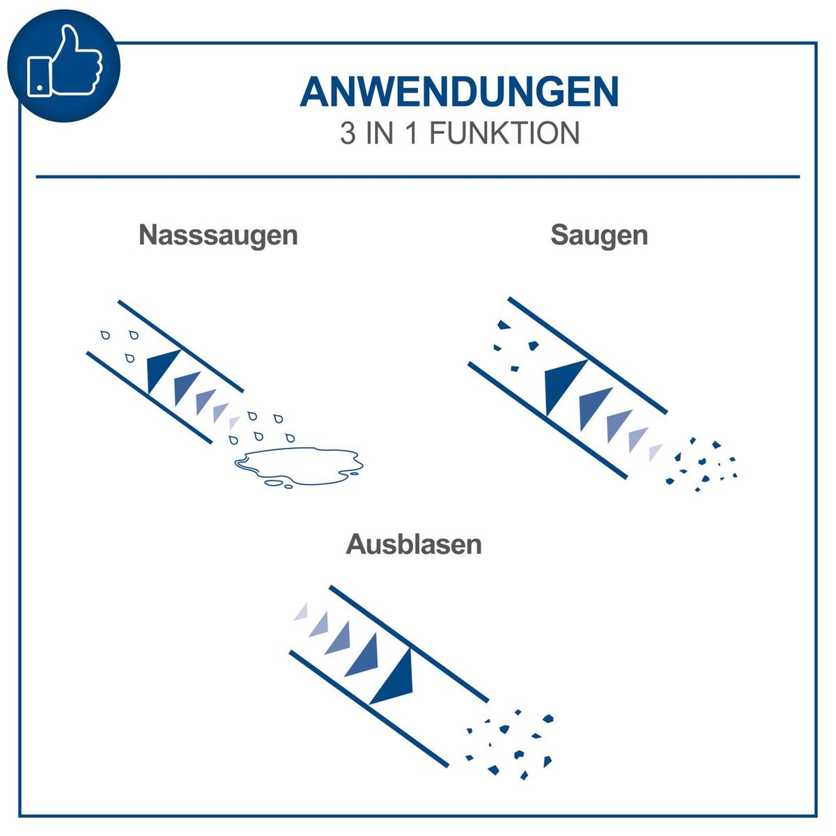 Dreifachfunktions-Infografik für Nass-/Trockenabsaugung, Saugen und Ausblasen mit Behälteraufnahme