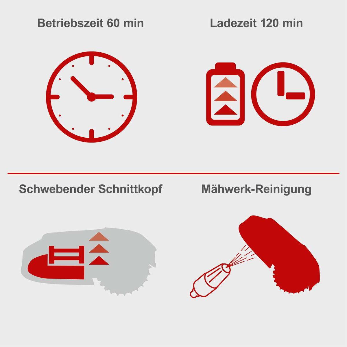 Der Rasenmähroboter RoboCut L500 hat eine Betriebszeit von 60 Minuten und eine Ladezeit von 120 Minuten. Er verfügt über einen schwebenden Schnittkopf und eine Mähwerk-Reinigung.