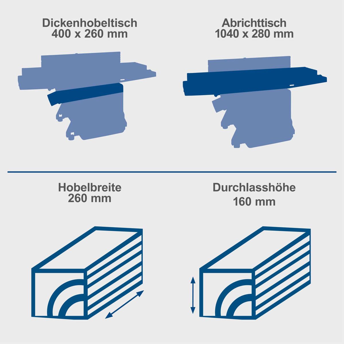 Der Abrichttisch misst 1040 x 280 mm, der Dickenhobeltisch 400 x 260 mm. Die Hobelbreite beträgt 260 mm, die Durchlasshöhe 160 mm.