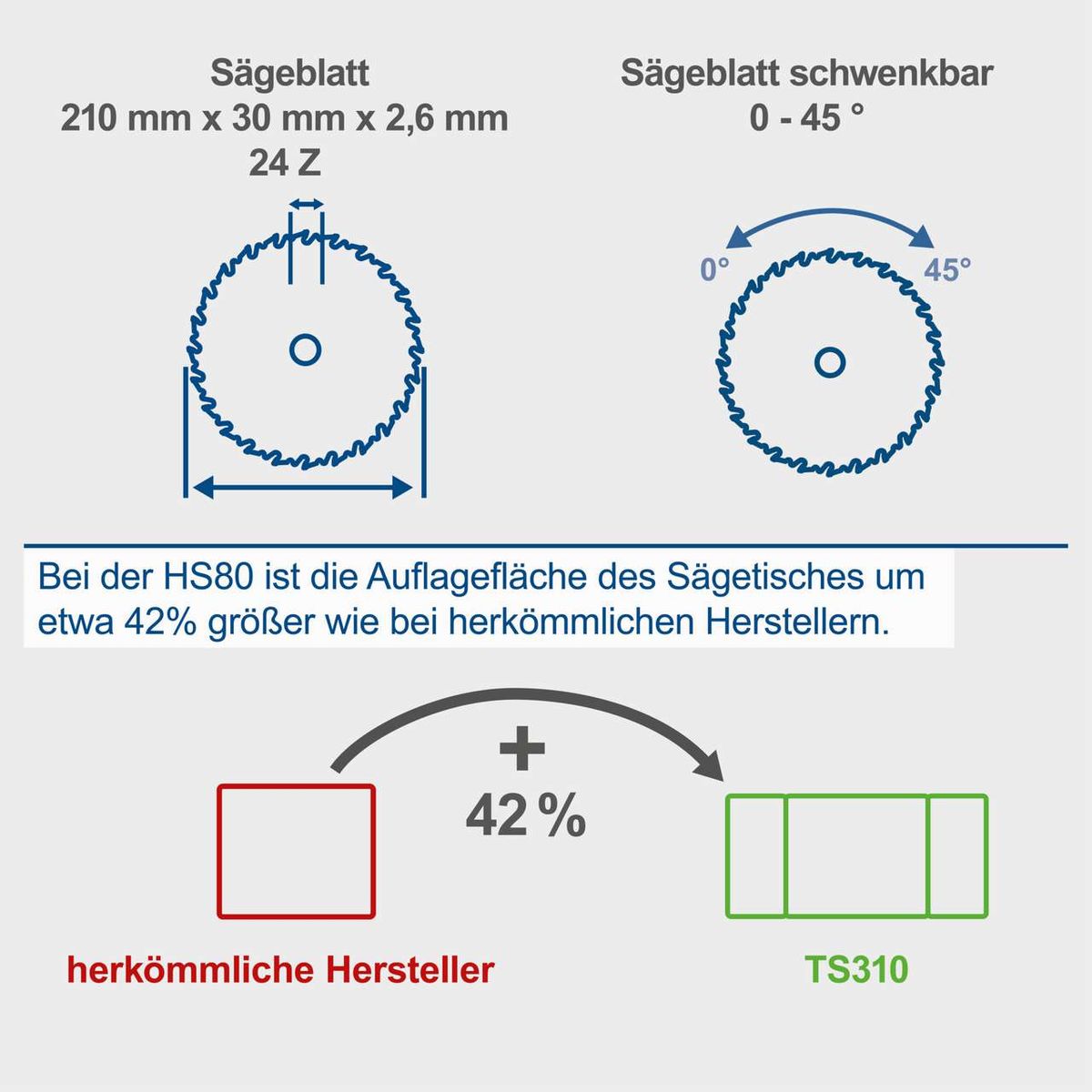 Die Tischkreissäge HS80 hat eine um 42% größere Auflagefläche des Sägetisches im Vergleich zu herkömmlichen Herstellern. Das Sägeblatt misst 210 mm x 30 mm x 2,6 mm mit 24 Zähnen und ist schwenkbar von 0 bis 45 Grad.