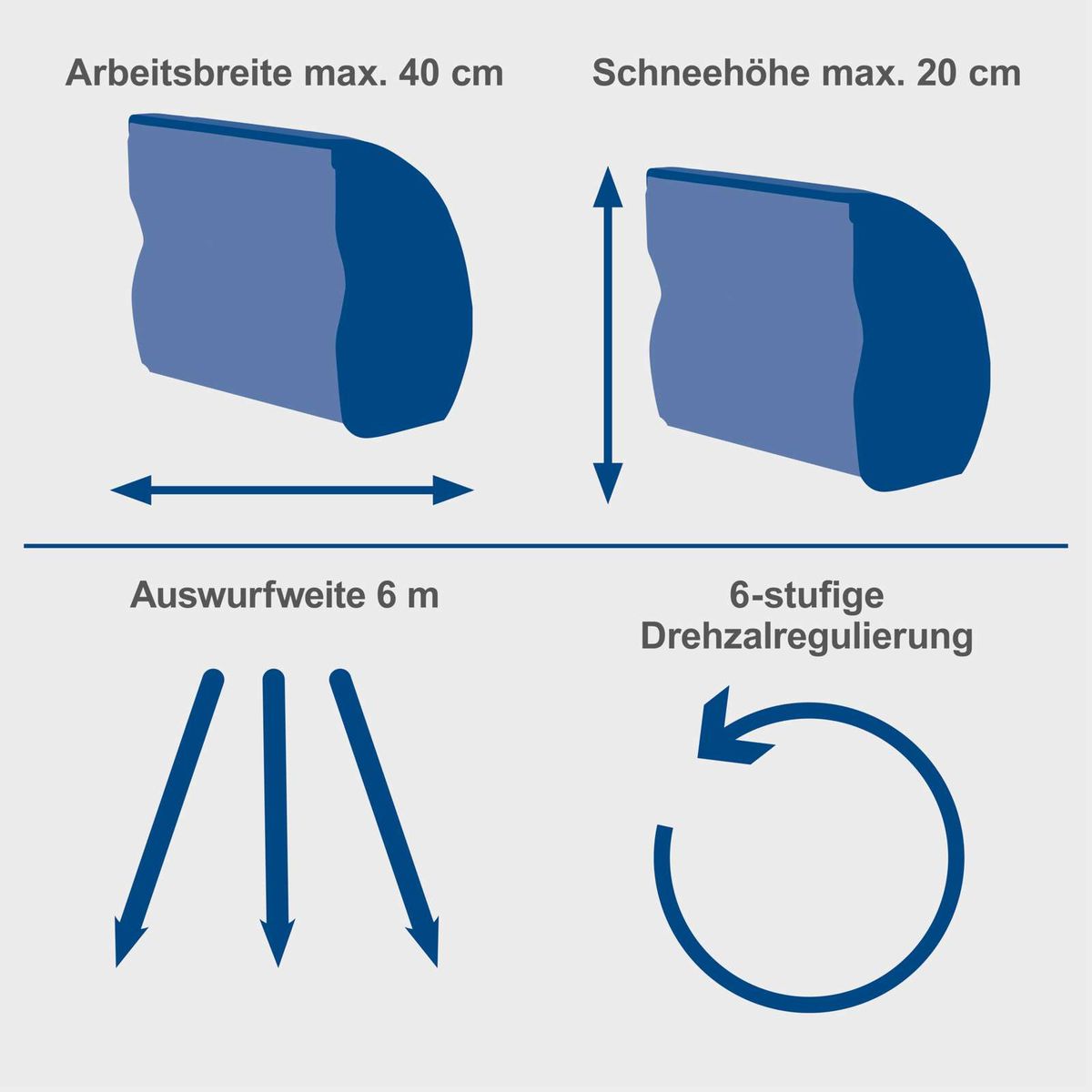 Technische Merkmale der Schneefräse: Arbeitsbreite 40 cm, Schneehöhe bis 20 cm, Auswurfweite 6 m, 6-stufige Drehzahlregulierung