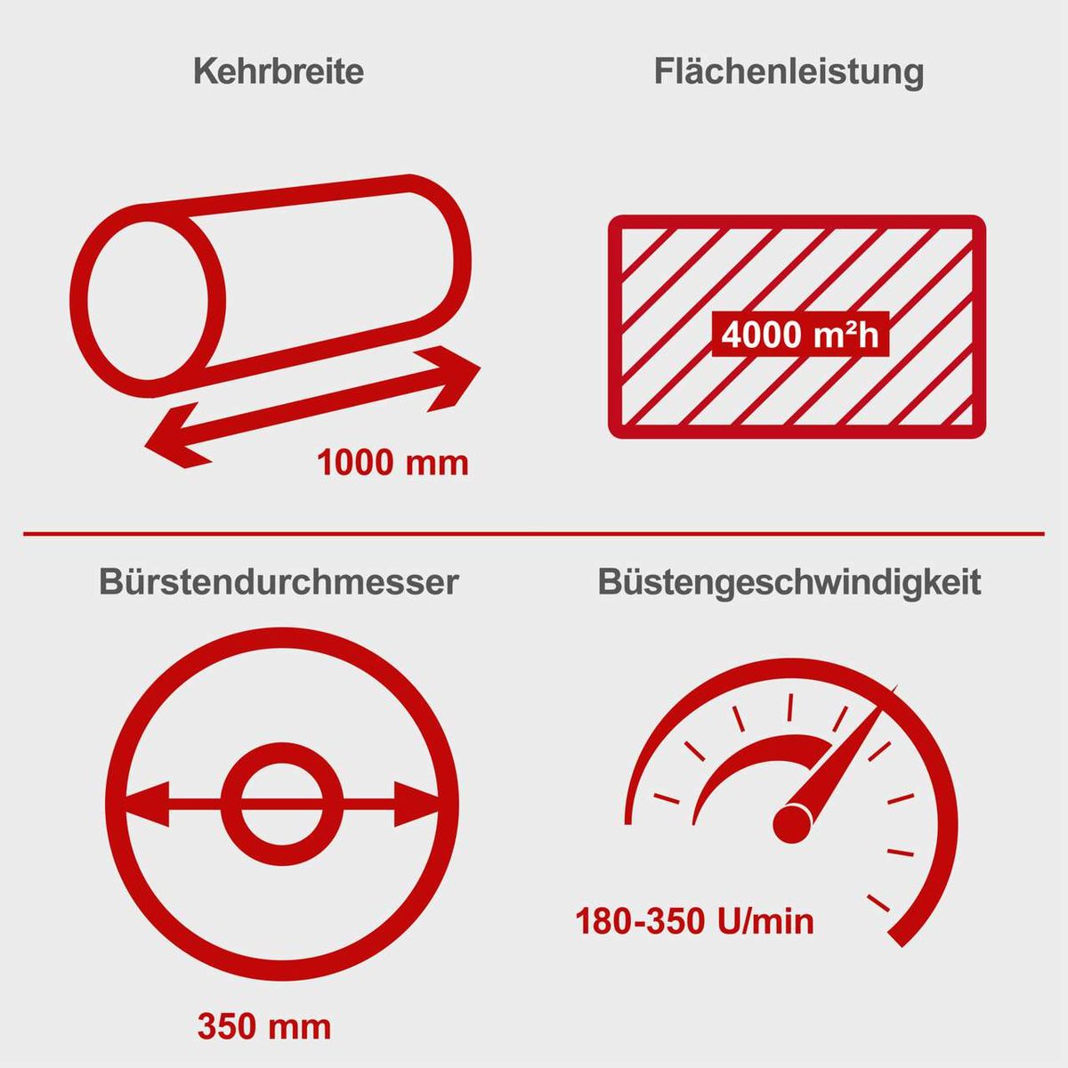 Technische Merkmale einer Kehrmaschine: Kehrbreite von 1000 mm, Flächenleistung von 4000 m²/h