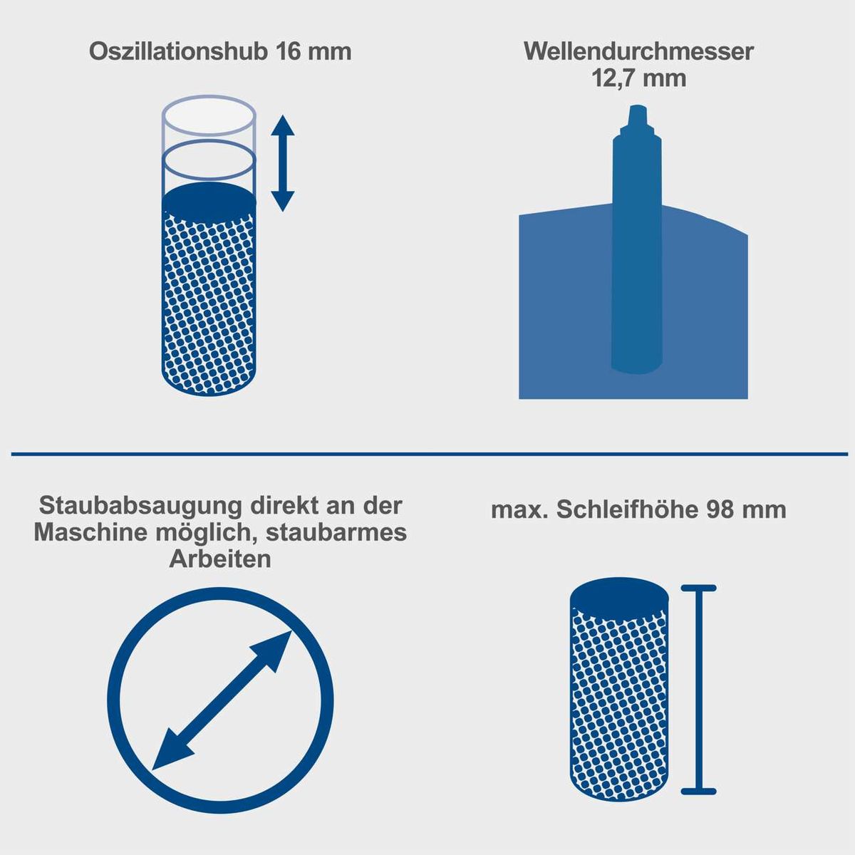 Wichtige technische Merkmale des OSM100: Oszillationshub 16 mm, Spindeldurchmesser 12,7 mm, maximale Schleifhöhe 98 mm, direkter Staubsaugeranschluss an der Maschine