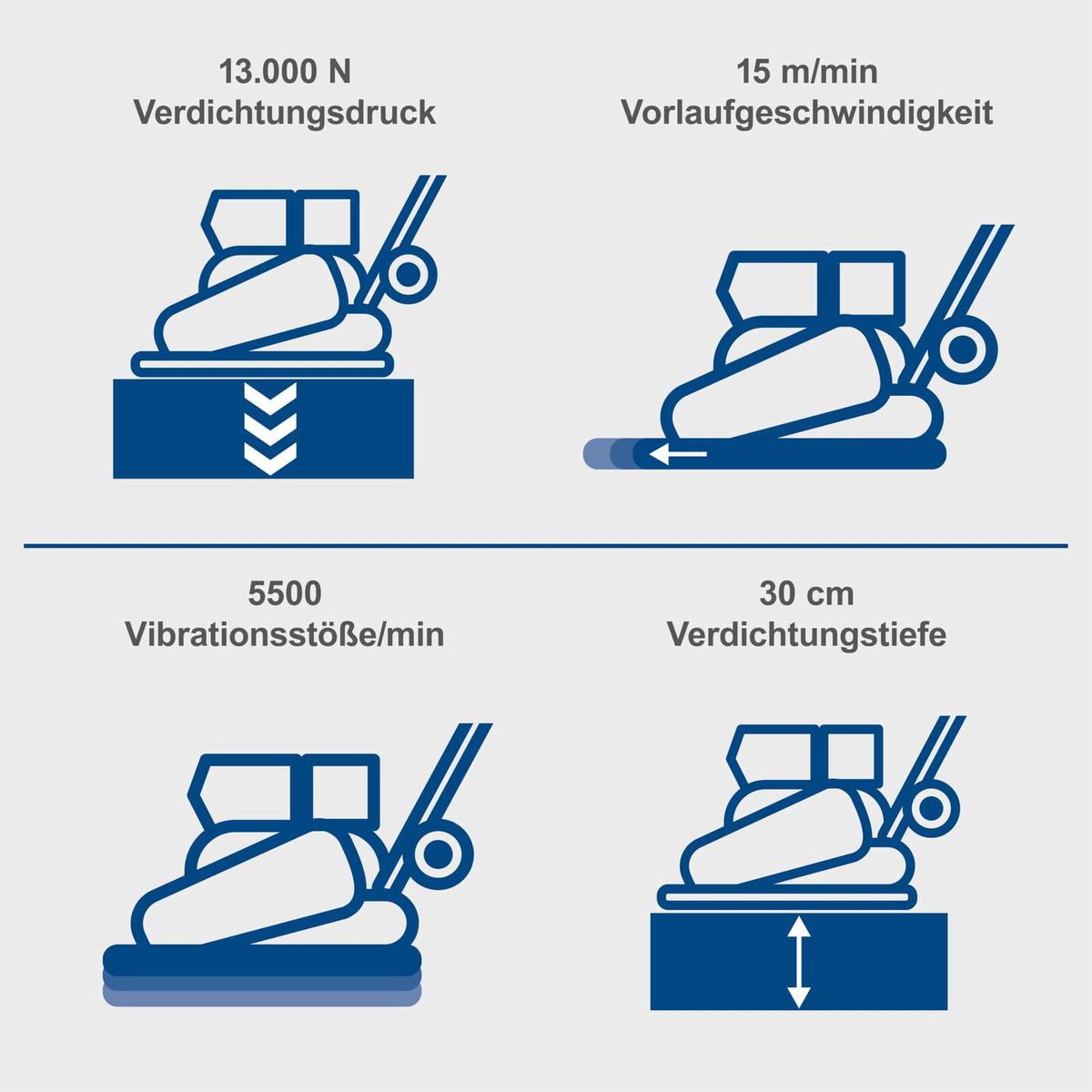 Die Rüttelplatte HP2300S von Scheppach bietet einen Verdichtungsdruck von 13.000 N, eine Vorlaufgeschwindigkeit von 15 m/min, 5500 Vibrationsstöße pro Minute und eine Verdichtungstiefe von 30 cm.