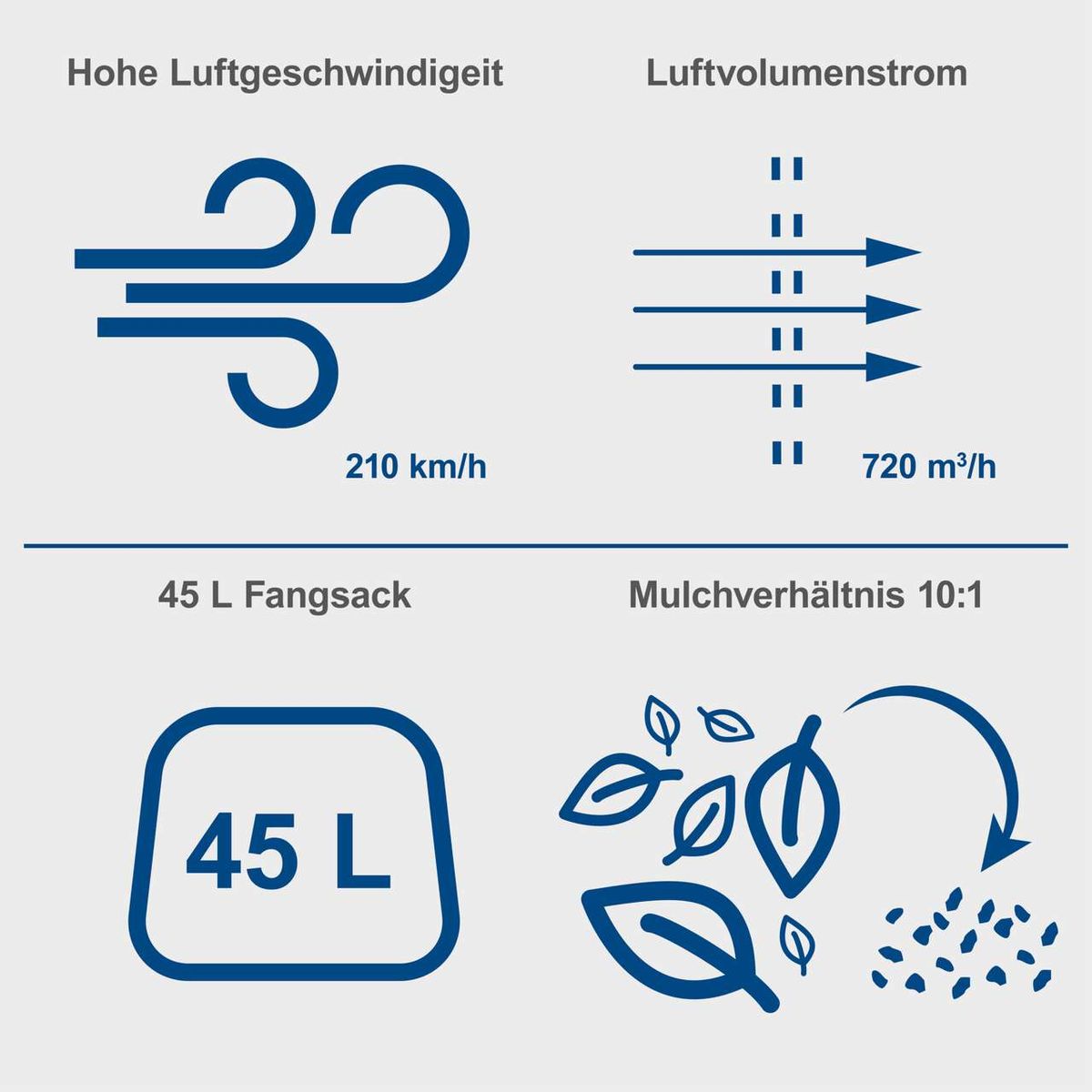 Der Akku-Laubsauger/-bläser BC-BLV720-X von Scheppach hat eine hohe Luftgeschwindigkeit von 210 km/h, einen Luftvolumenstrom von 720 m³/h, einen 45-Liter-Fangsack und ein Mulchverhältnis von 10:1.