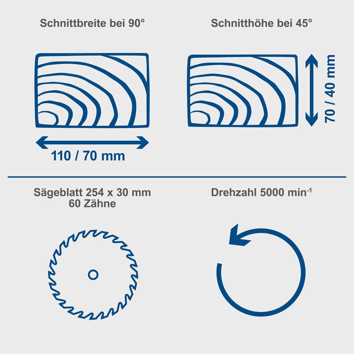 Die Tisch-Kappsäge HM100T hat eine Schnittbreite von 110/70 mm bei 90° und eine Schnitthöhe von 70/40 mm bei 45°. Sie verwendet ein Sägeblatt von 254 x 30 mm mit 60 Zähnen und eine Drehzahl von 5000 min⁻¹.