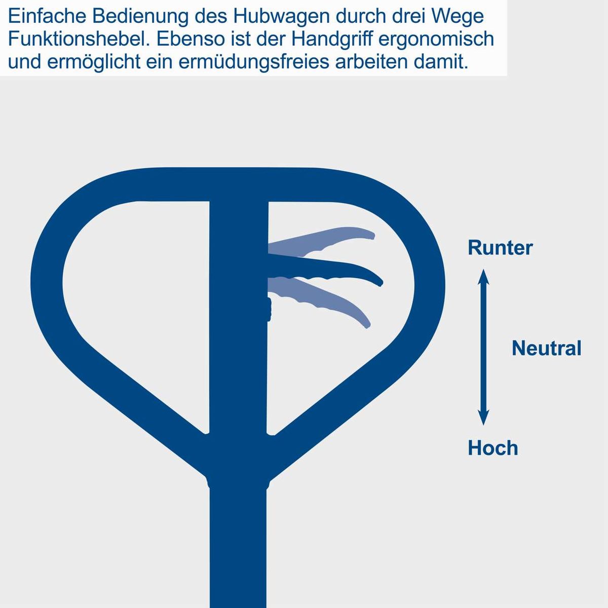 Der Hubwagen hat einen ergonomischen Handgriff und einen 3-Wege-Funktionshebel für ermüdungsfreies Arbeiten. Der Hebel kann in drei Positionen eingestellt werden: Runter, Neutral und Hoch.