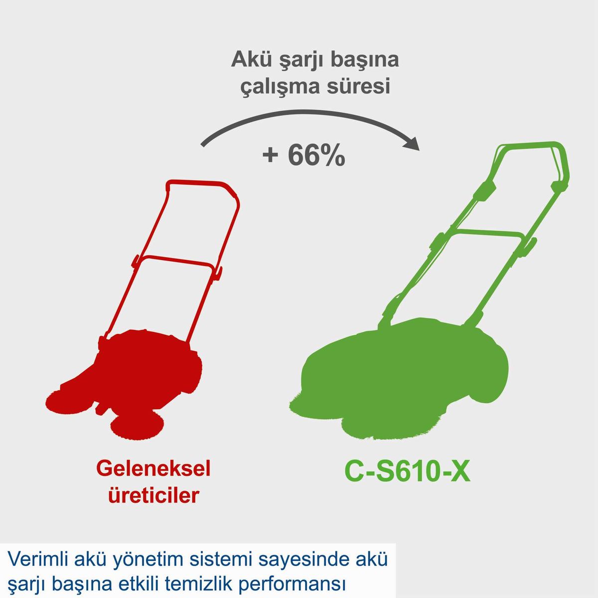 Der Scheppach C-S610-X bietet eine 66% längere Akkulaufzeit im Vergleich zu herkömmlichen Modellen. Dank des effizienten Akumanagementsystems sorgt er für eine leistungsstarke Reinigung auch bei längerer Nutzung.