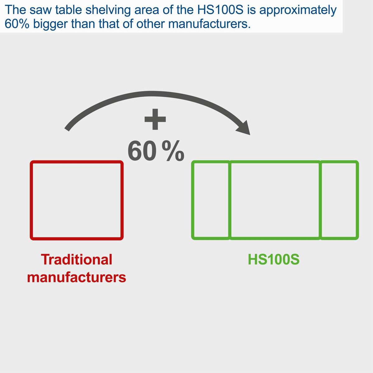 Scheppach HS100S table saw – Comparison of shelving area with other manufacturers (60% larger)
