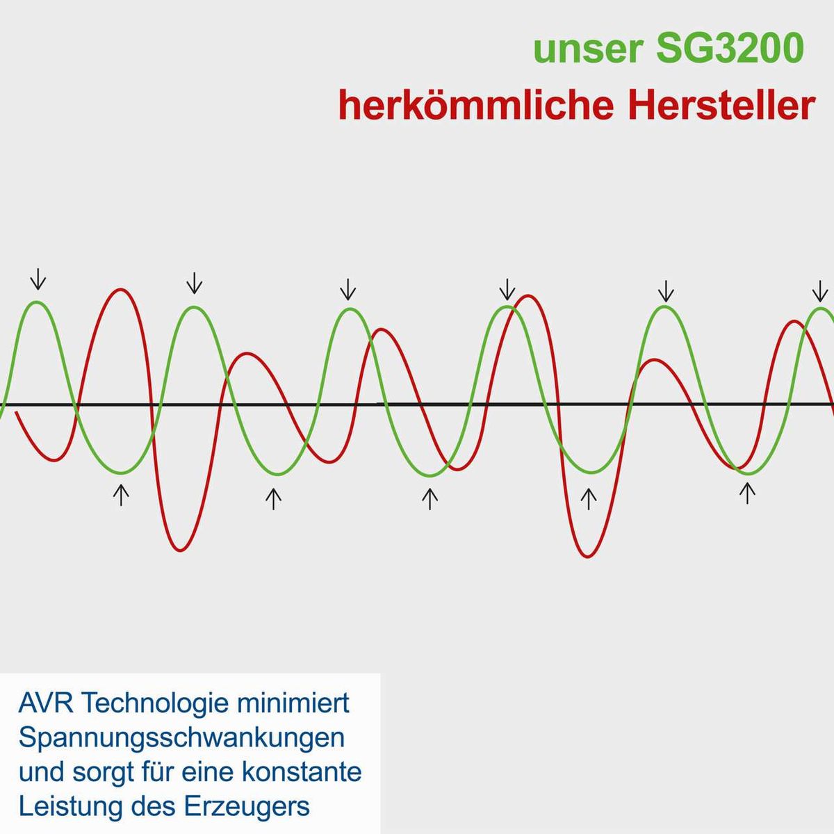 AVR-Technologie zur Reduzierung von Spannungsschwankungen für stabilen Generatorleistungserzeuger