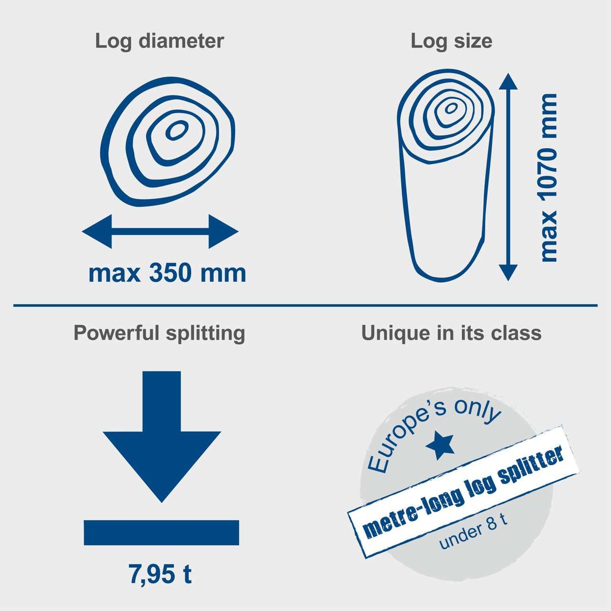 Compact metre-long log splitter with max diameter 350 mm and max length 1070 mm, powerful splitting capability and unique in its class under 8 tonnes weight.