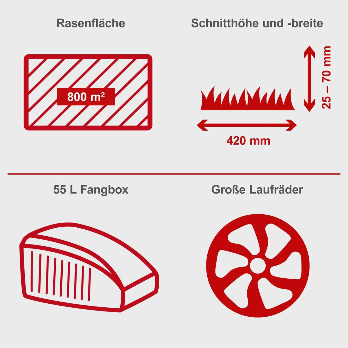 Der Rasenmäher MP135-42 von Scheppach hat eine Schnittbreite von 420 mm und eine Schnitthöhe von 25-70 mm. Er verfügt über eine 55 L Fangkorb und große Laufräder.