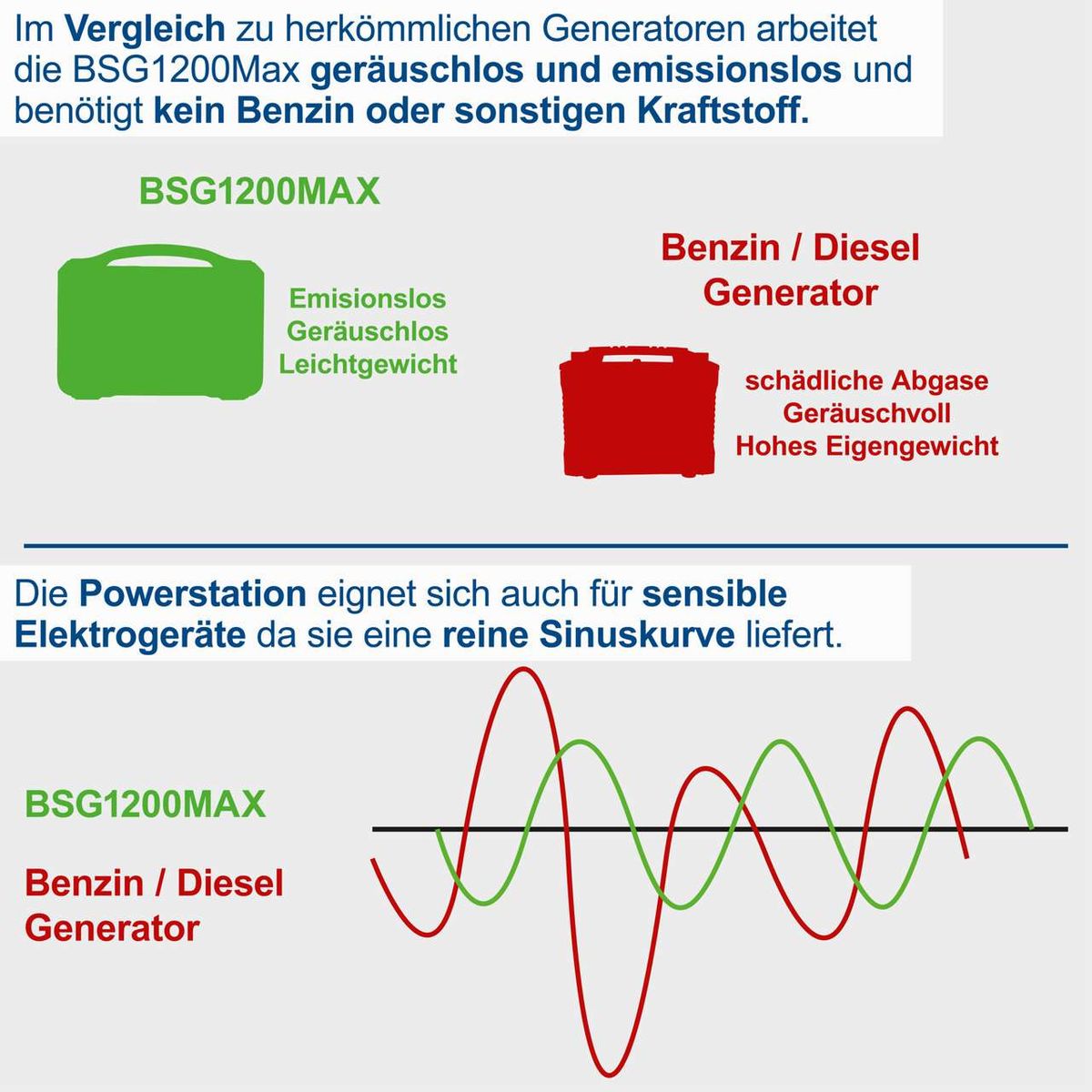 Die Powerstation BSG1200MAX von Scheppach arbeitet geräuschlos und emissionslos ohne Benzin oder Diesel. Sie eignet sich für sensible Elektrogeräte, da sie eine reine Sinuskurve liefert.