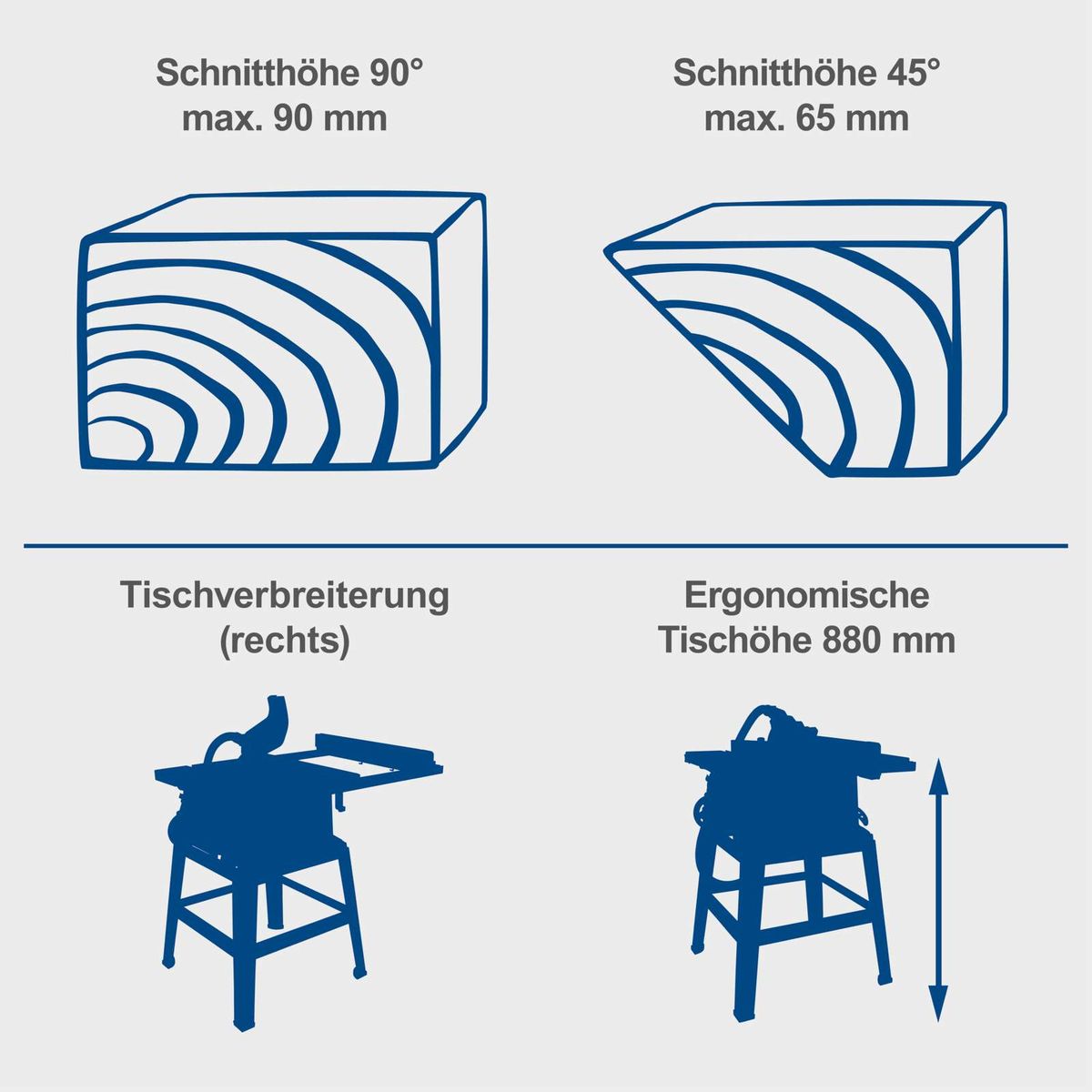 Werkstückhöhenangaben für Schneidwinkel 90° (max. 90 mm) und 45° (max. 65 mm) sowie Ergonomie-Tischhöhe (880 mm) und Arbeitsbreite für die Tischkreissäge HS105