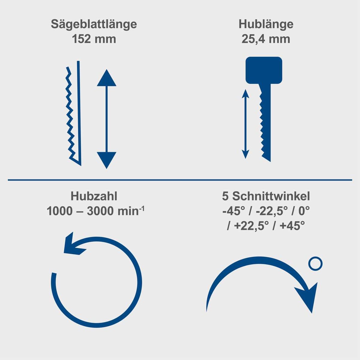 Akku-Stichsäge mit Sägeblattlänge von 152 mm, Hublänge von 25,4 mm und Hubzahl von 1000-3000 min⁻¹. Fünf Schnittwinkel: -45°, -22,5°, 0°, +22,5°, +45°.