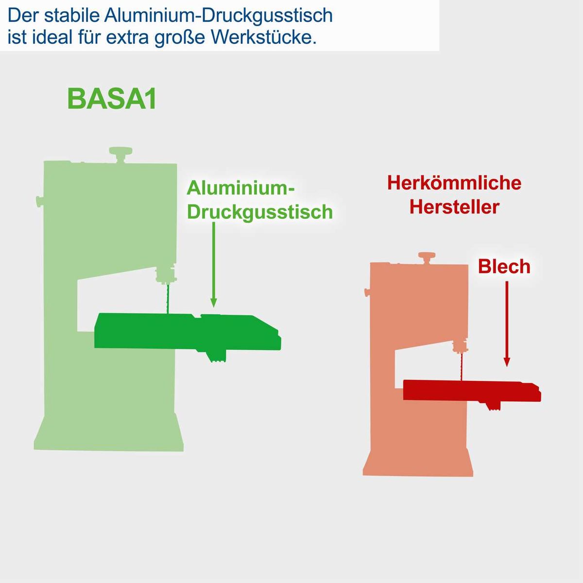 Der stabile Aluminium-Druckgusstisch der Bandsäge BASA1 ist ideal für extra große Werkstücke. Im Vergleich zu herkömmlichen Herstellern bietet er mehr Stabilität und Haltbarkeit.