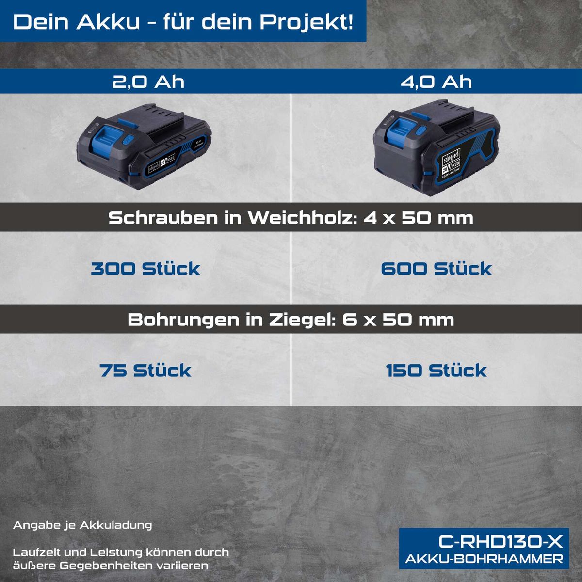 Scheppach Akku-Bohrhammer mit 2,0 Ah und 4,0 Ah Batterieoptionen – Leistungsvergleich für Holzschrauben und Ziegeldrähte