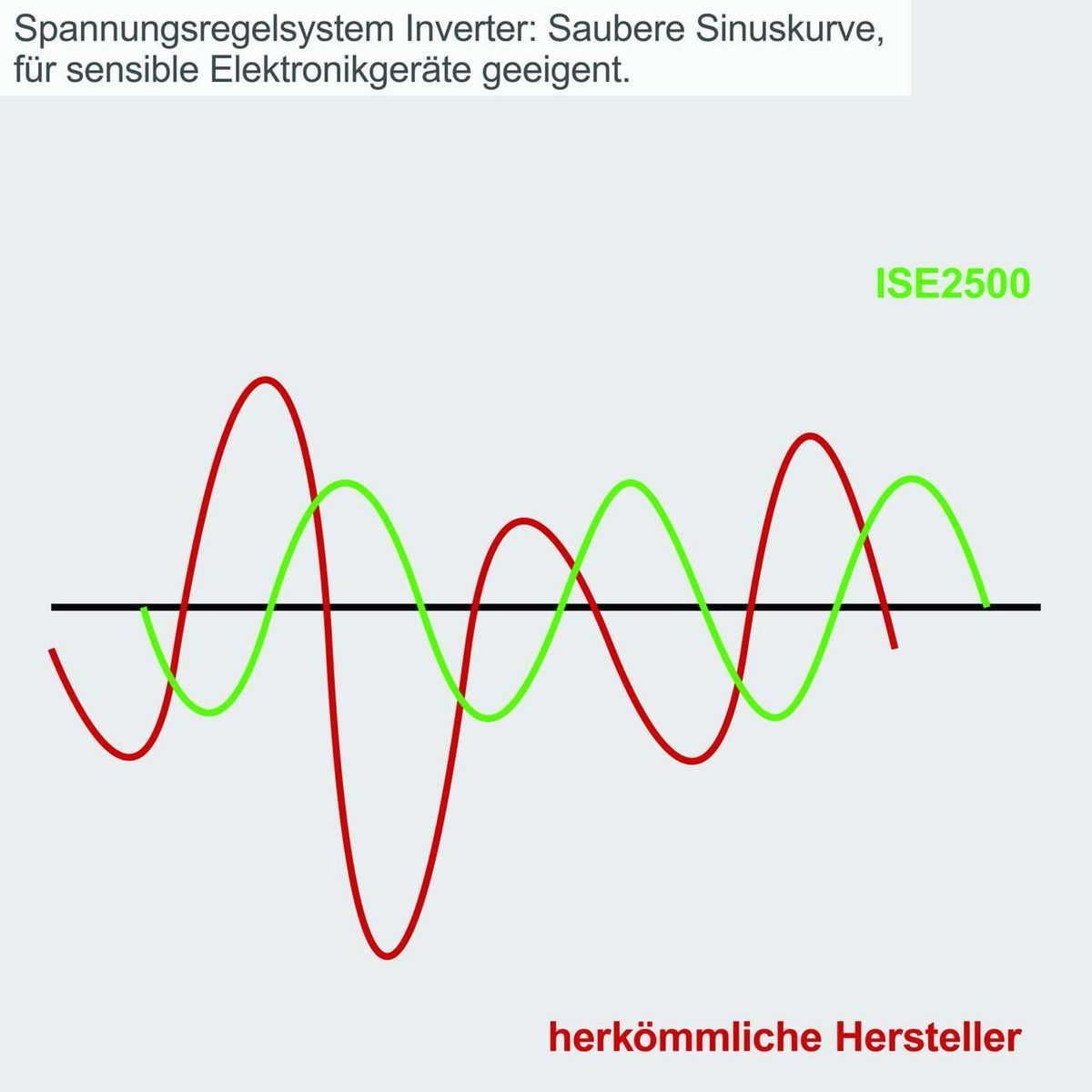 Spannungsregelsystem Inverter: Saubere Sinuskurve, für sensible Elektronikgeräte geeignet.