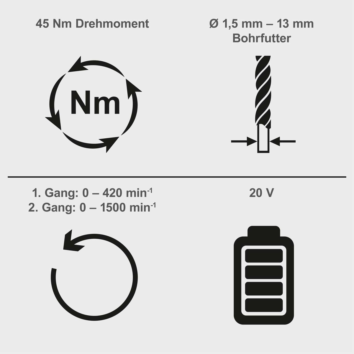 Der Akku-Bohrschrauber C-BS45BE-X von Scheppach hat ein Drehmoment von 45 Nm, ein Bohrfutter für Durchmesser von 1,5 mm bis 13 mm, zwei Drehzahlstufen (0-420 min⁻¹ und 0-1500 min⁻¹) und läuft mit 20 V.
