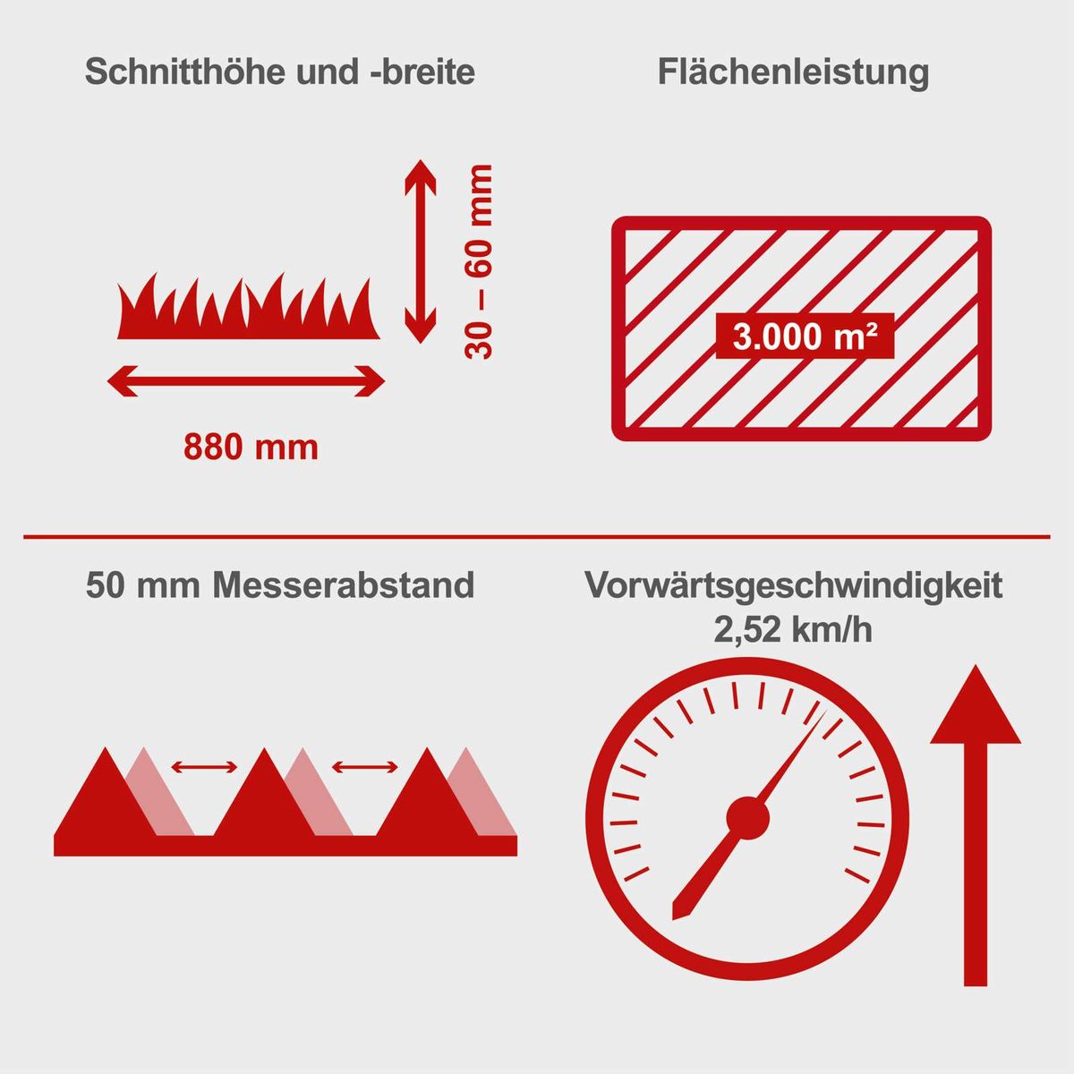 Technische Merkmale des Scheppach-Balkenmähermodells: Schnittbreite 880 mm, Schnitthöhe 30–60 mm, Messerabstand 50 mm, Flächenleistung 3.000 m², Geschwindigkeit 2,52 km/h