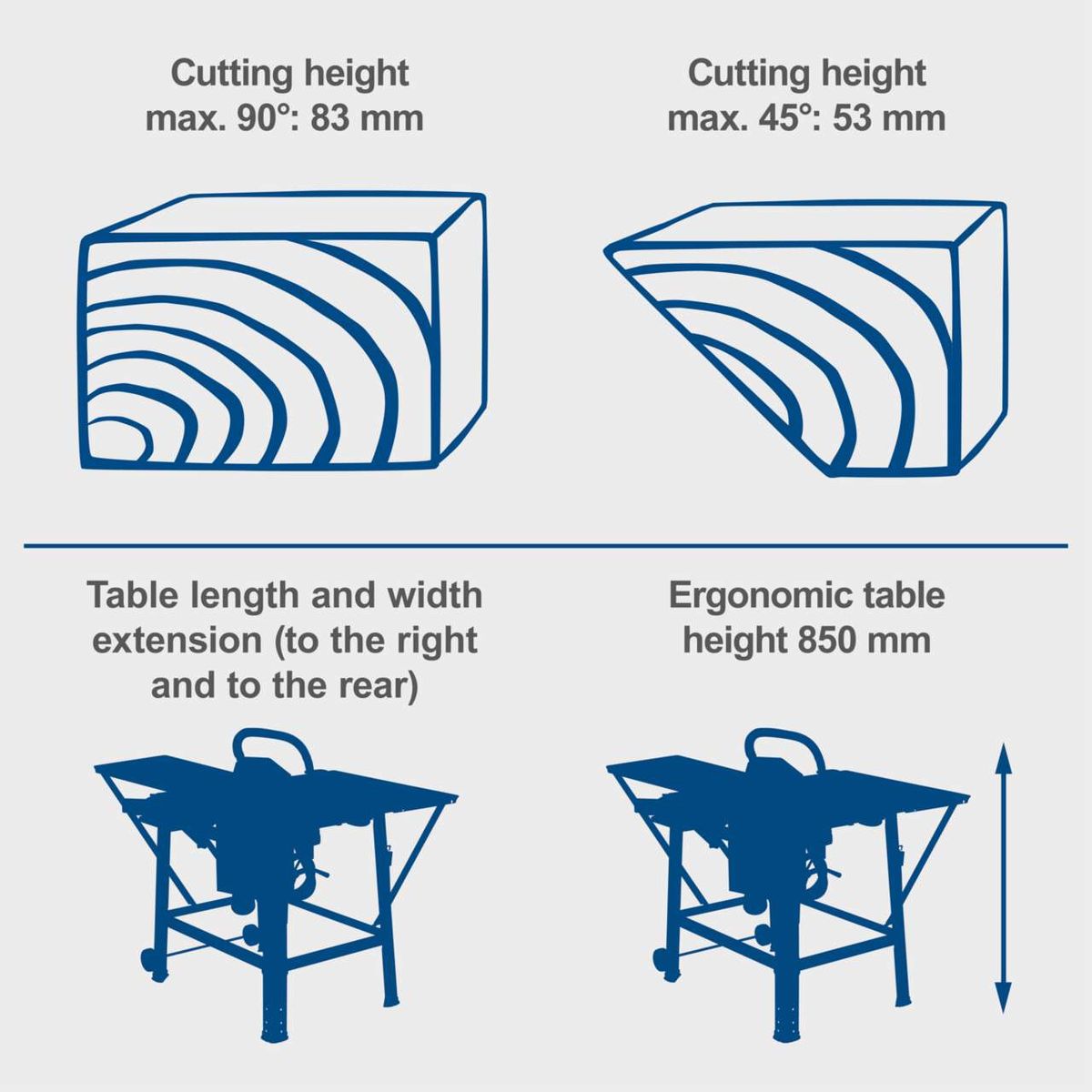 The TS310 table saw offers a maximum cutting height of 83 mm at 90° and 53 mm at 45°. The table surface can be extended to the right and rear, and the ergonomic table height is 850 mm.