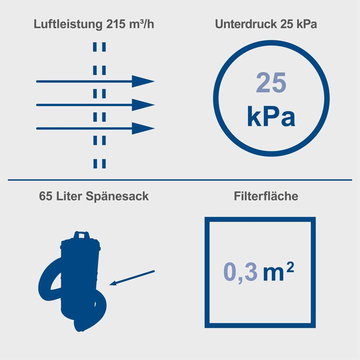 Die Absauganlage DC100 von Scheppach bietet eine Luftleistung von 215 m³/h, einen Unterdruck von 25 kPa, einen 65-Liter-Spänesack und eine Filterfläche von 0,3 m².