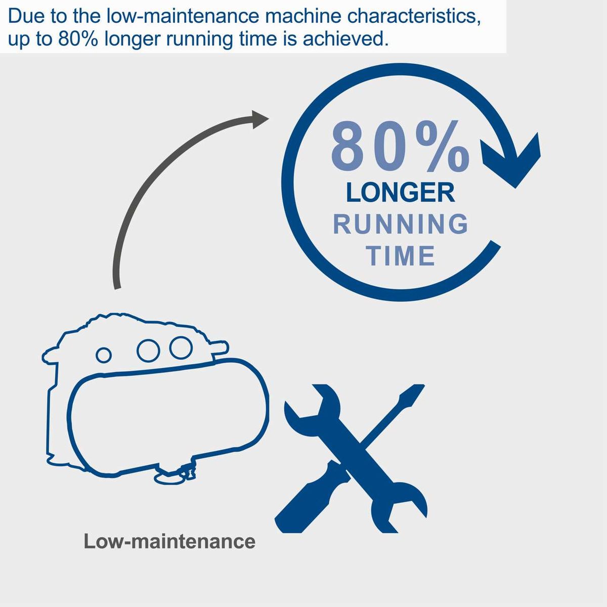 The Scheppach HC06 Air Compressor features low-maintenance characteristics, achieving up to 80% longer running time.