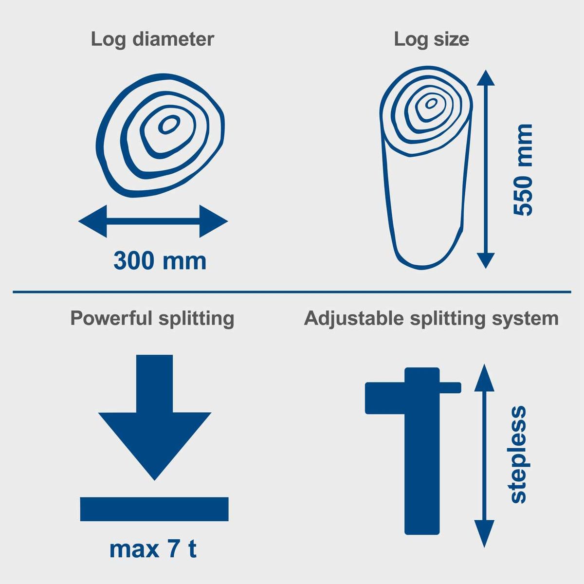 The Scheppach HL730 log splitter has a maximum splitting force of 7 tonnes and can split logs with a diameter of up to 300 mm and a length of up to 550 mm. The adjustable splitting system allows for stepless adjustment.