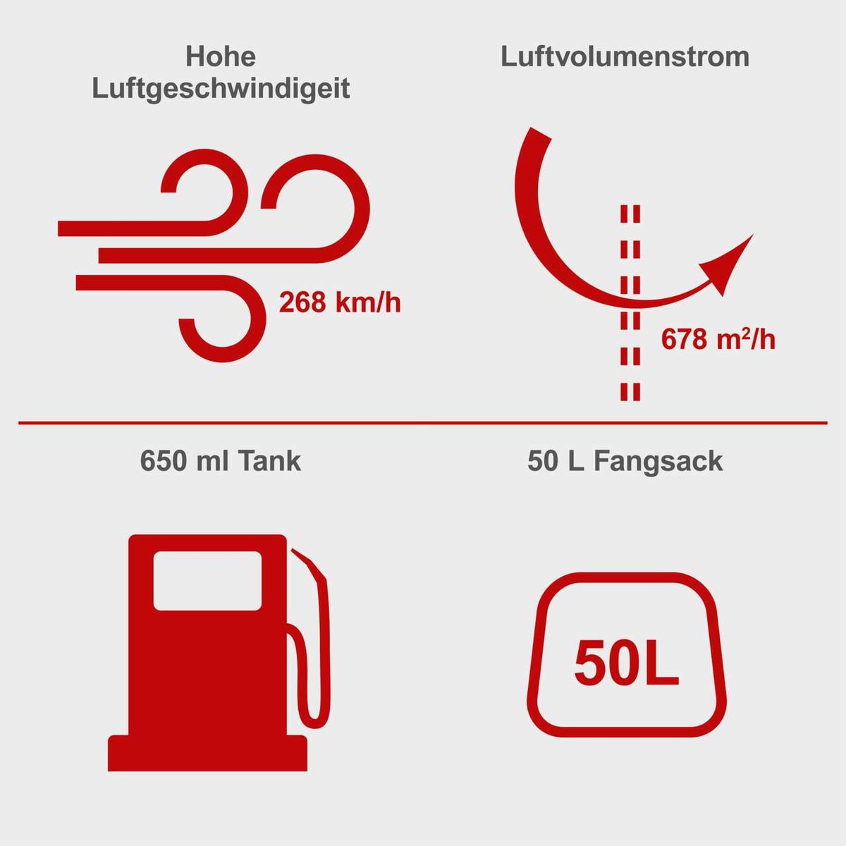 Technische Daten: Höchstgeschwindigkeit von 268 km/h, Luftvolumenstrom von 678 m³/h, 650 ml Tankkapazität, 50-Liter-Auffangbeutel