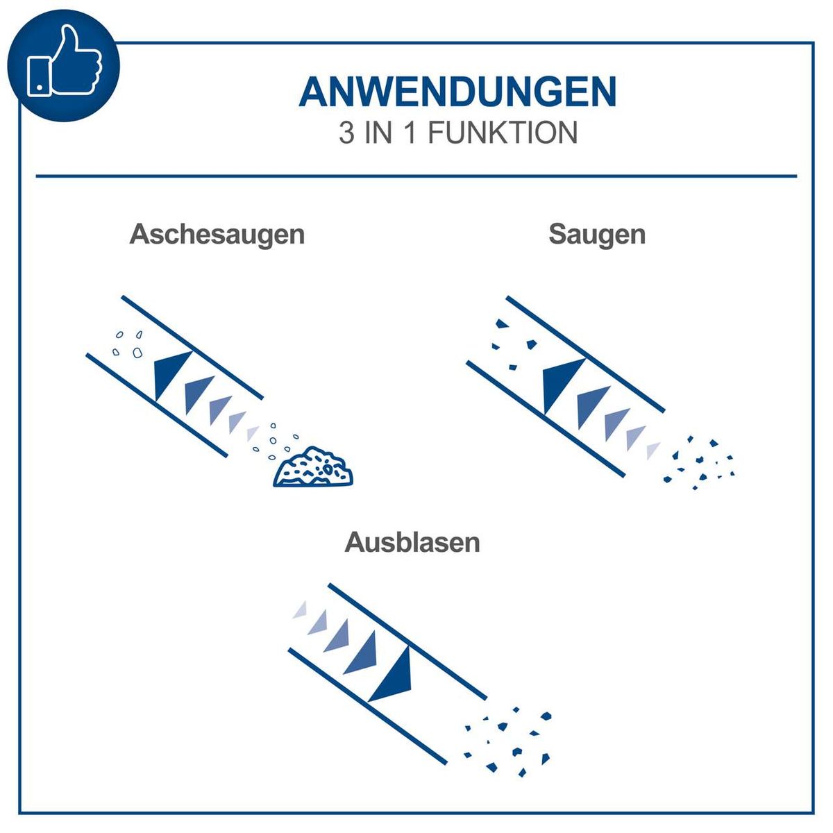Illustration der drei Funktionen des Aschesaugers: Saugen von Asche, Ausblasen von Asche und Saugen von Partikeln