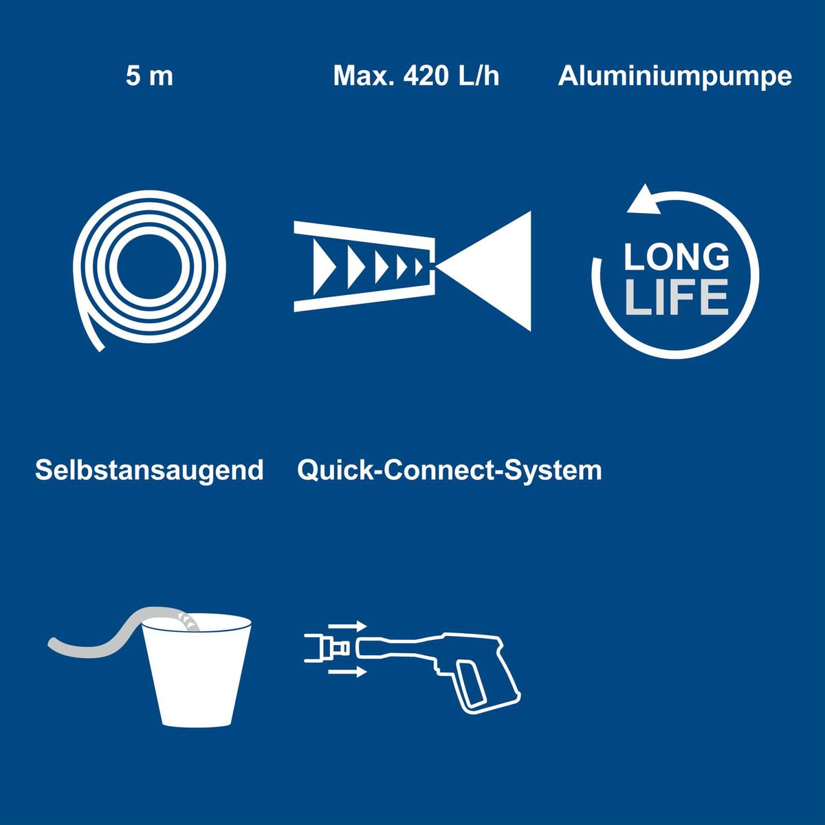 Elektro-Hochdruckreiniger mit Aluminiumpumpe, Selbstansaugend, 5 m Schlauflänge, max. 420 L/h, Quick-Connect-System, langlebiger Motor
