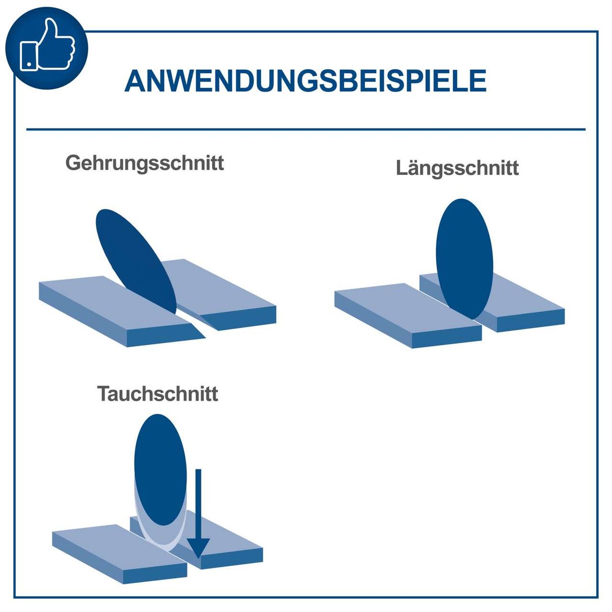 Illustration der Schnittarten für Schneidwerkzeuge: Gehrungsschnitt, Längsschnitt und Tauchschnitt