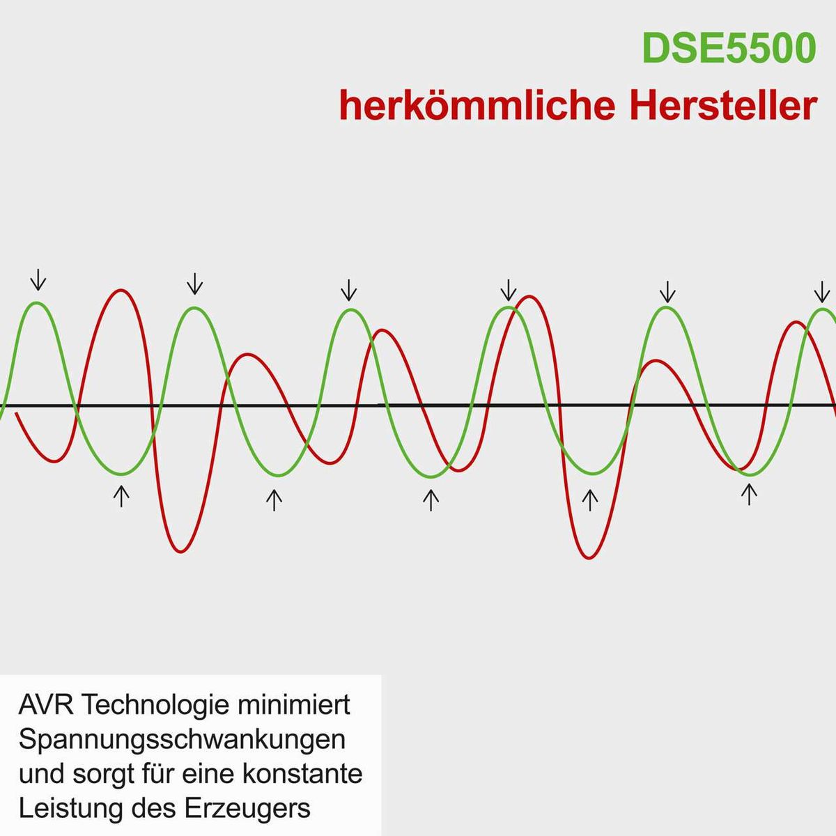 Der Diesel Stromerzeuger DSE5500 von Scheppach nutzt AVR-Technologie, um Spannungsschwankungen zu minimieren und eine konstante Leistung zu gewährleisten.