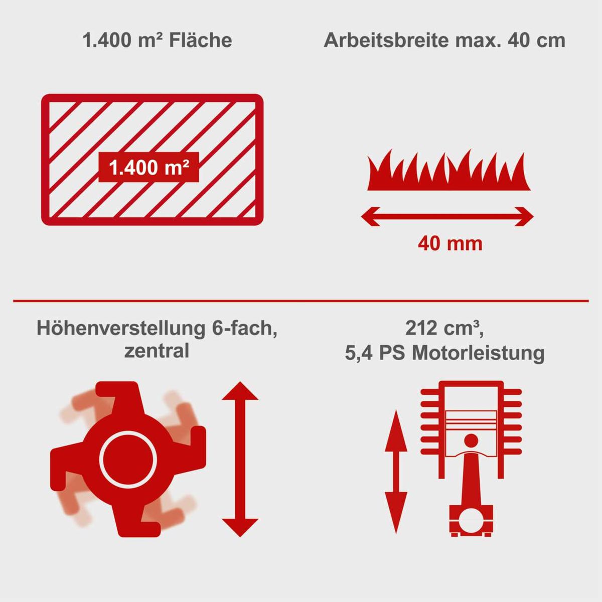 Technische Merkmale des Scheppach Benzin-Vertikutierers: Arbeitsfläche von 1,4 Quadratmetern, max. Arbeitsbreite 40 cm, 6-fach zentraler Höhenverstellmechanismus, 212 cm³ Motorleistung mit 5,4 PS